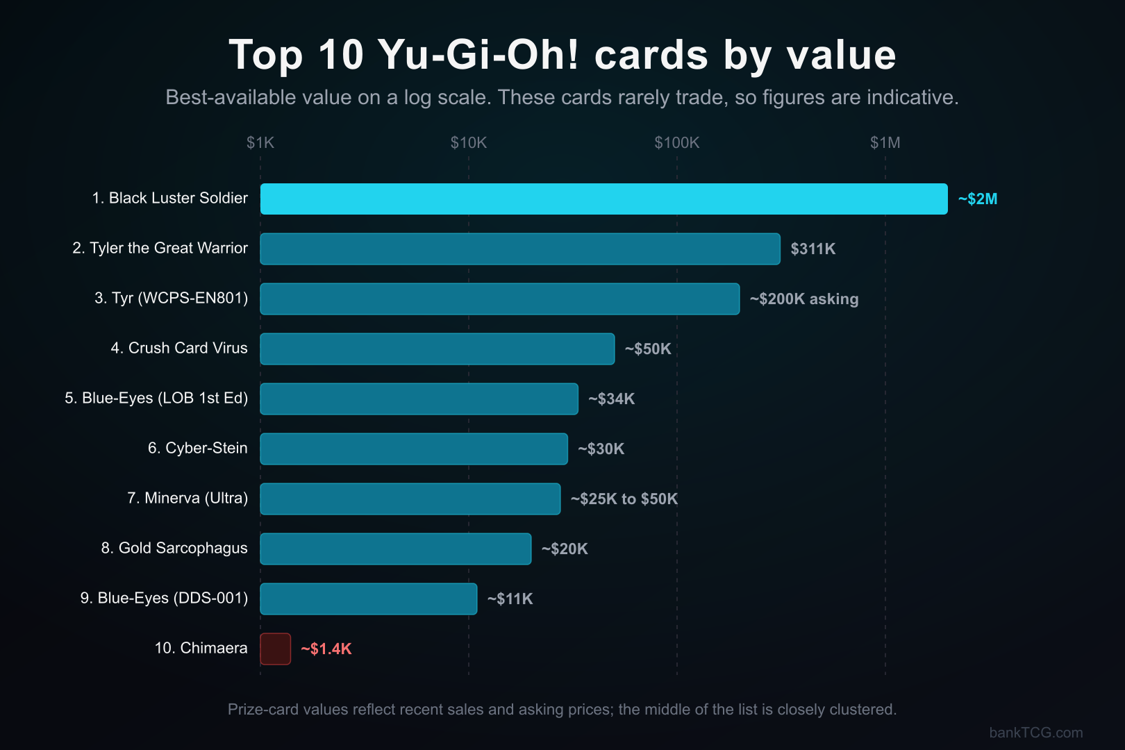 The top 10 most valuable Yu-Gi-Oh! cards ranked by best-available value on a log scale, from Chimaera near $1,400 up to the Tournament Black Luster Soldier near $2 million
